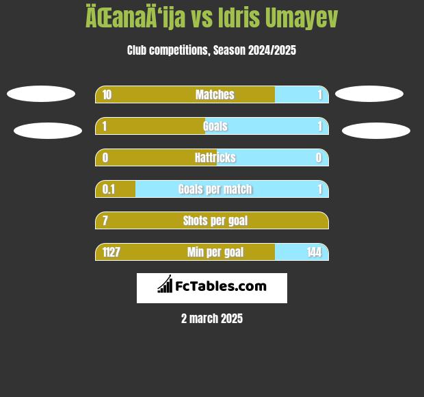 ÄŒanaÄ‘ija vs Idris Umayev h2h player stats