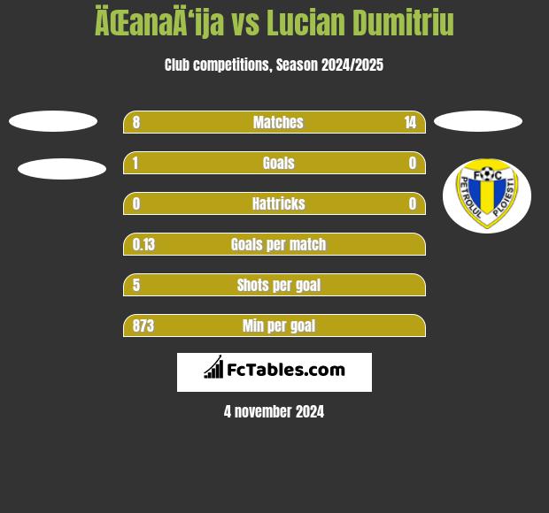 ÄŒanaÄ‘ija vs Lucian Dumitriu h2h player stats