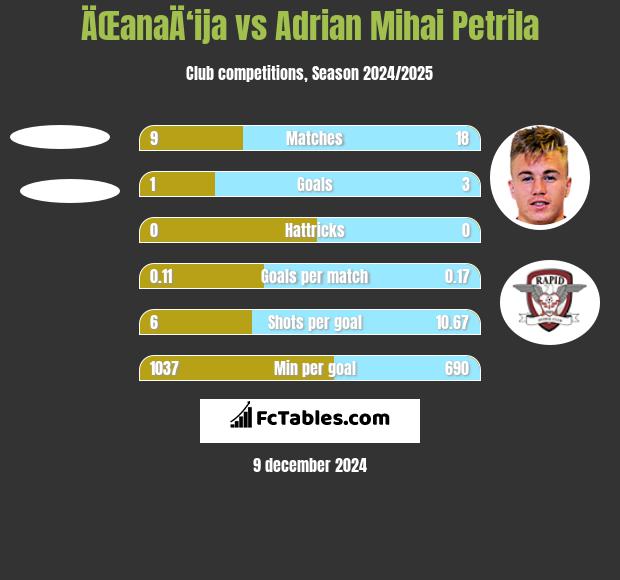 ÄŒanaÄ‘ija vs Adrian Mihai Petrila h2h player stats