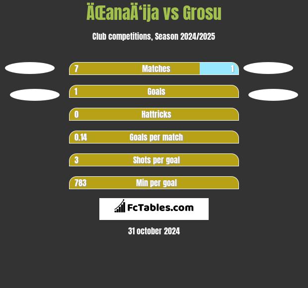 ÄŒanaÄ‘ija vs Grosu h2h player stats