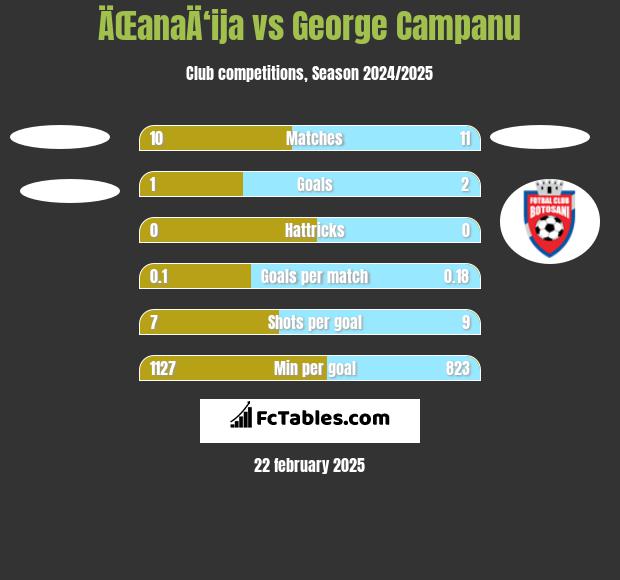 ÄŒanaÄ‘ija vs George Campanu h2h player stats