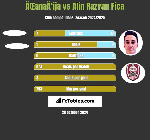 ÄŒanaÄ‘ija vs Alin Razvan Fica h2h player stats