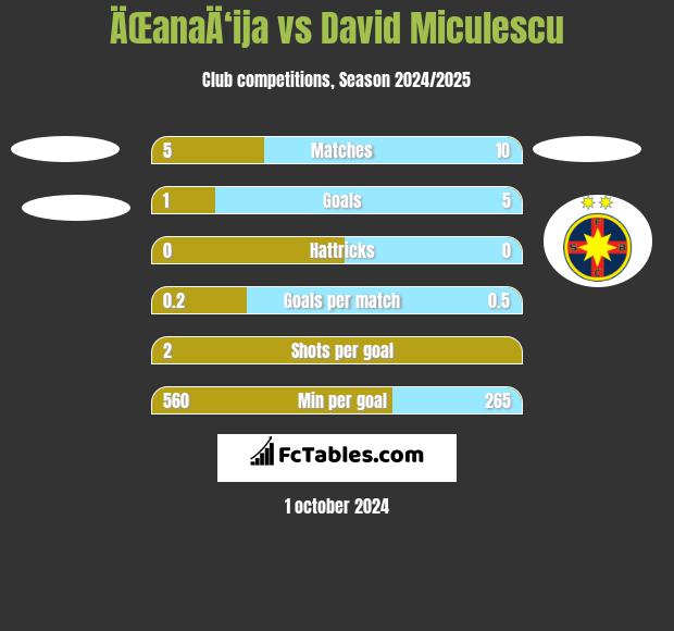 ÄŒanaÄ‘ija vs David Miculescu h2h player stats