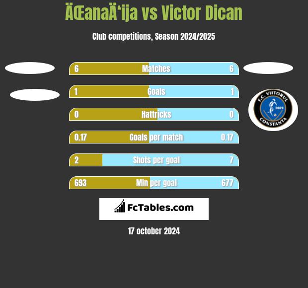 ÄŒanaÄ‘ija vs Victor Dican h2h player stats