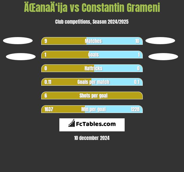 ÄŒanaÄ‘ija vs Constantin Grameni h2h player stats