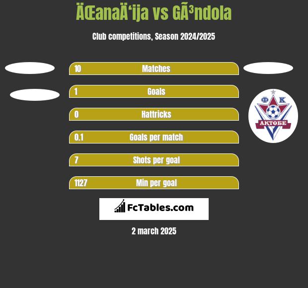 ÄŒanaÄ‘ija vs GÃ³ndola h2h player stats