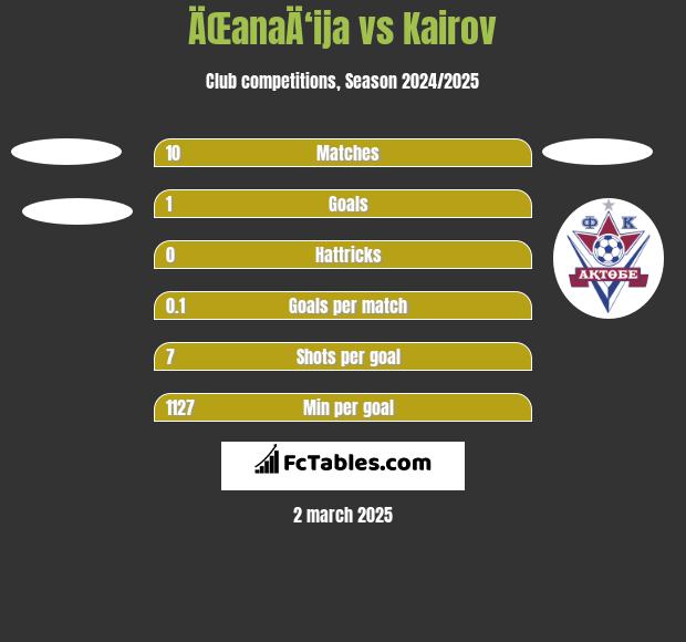 ÄŒanaÄ‘ija vs Kairov h2h player stats