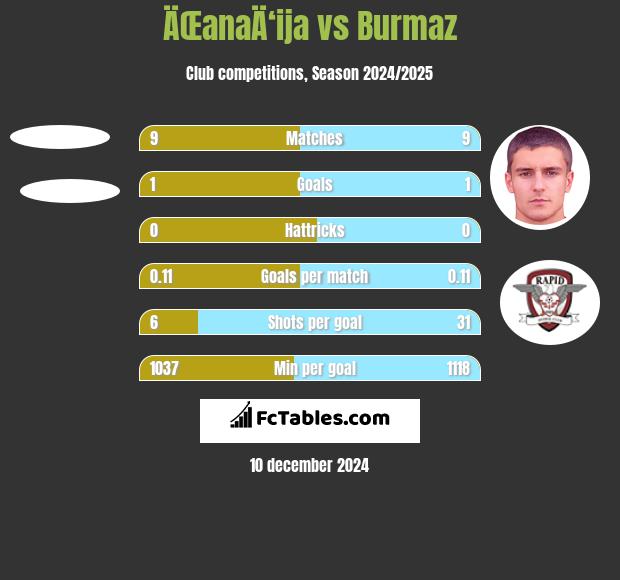 ÄŒanaÄ‘ija vs Burmaz h2h player stats