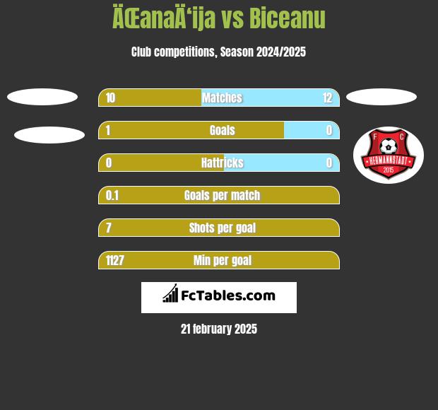 ÄŒanaÄ‘ija vs Biceanu h2h player stats