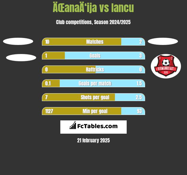 ÄŒanaÄ‘ija vs Iancu h2h player stats