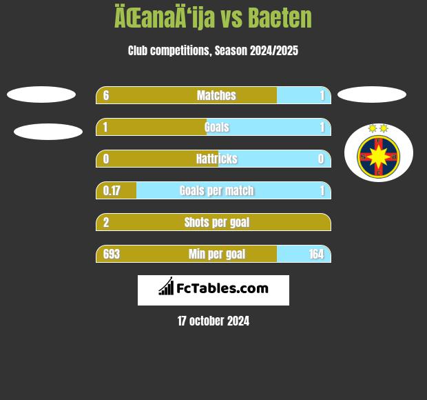 ÄŒanaÄ‘ija vs Baeten h2h player stats