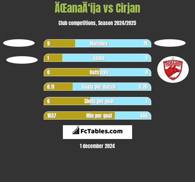 ÄŒanaÄ‘ija vs Cirjan h2h player stats