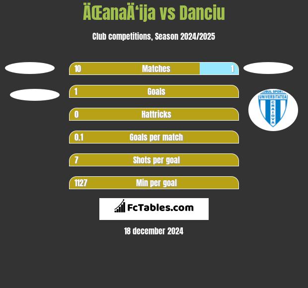 ÄŒanaÄ‘ija vs Danciu h2h player stats