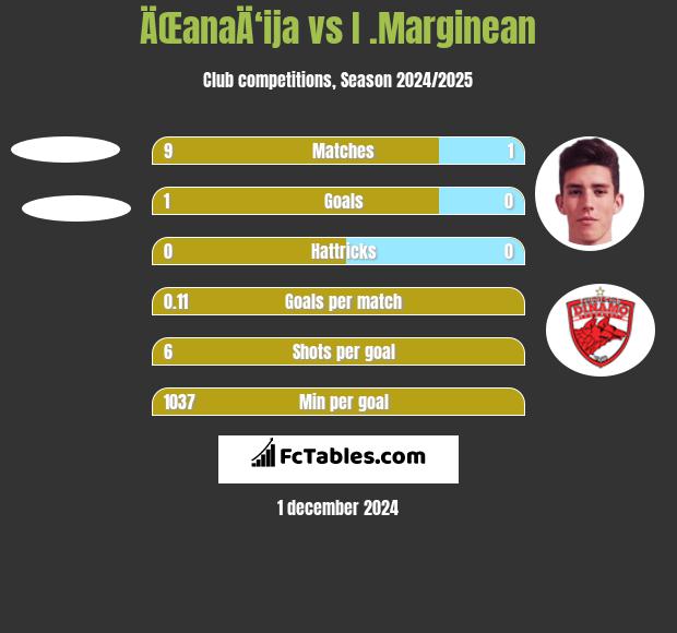 ÄŒanaÄ‘ija vs I .Marginean h2h player stats