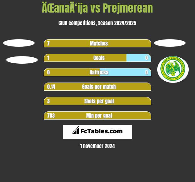 ÄŒanaÄ‘ija vs Prejmerean h2h player stats