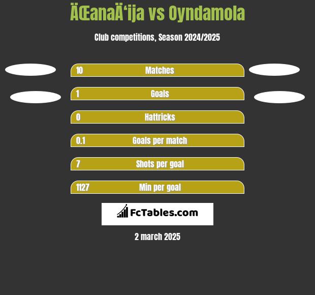 ÄŒanaÄ‘ija vs Oyndamola h2h player stats