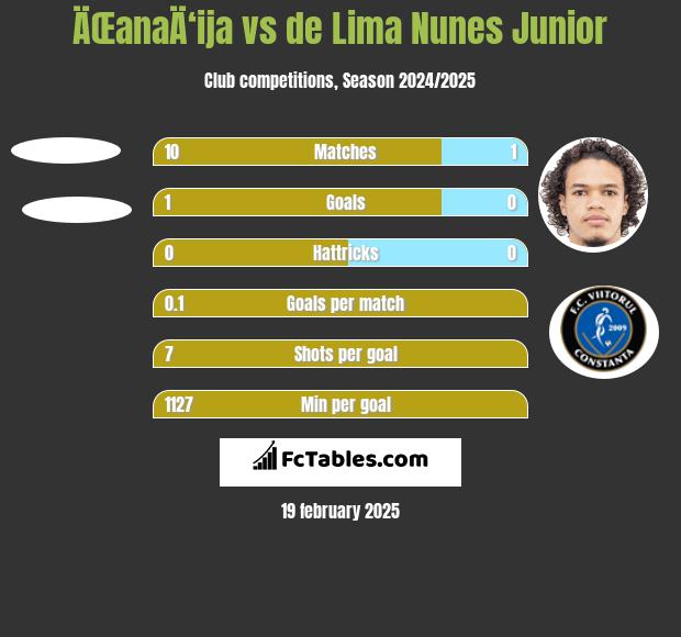 ÄŒanaÄ‘ija vs de Lima Nunes Junior h2h player stats