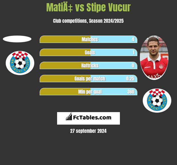 MatiÄ‡ vs Stipe Vucur h2h player stats