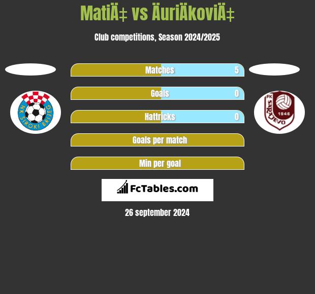 MatiÄ‡ vs ÄuriÄkoviÄ‡ h2h player stats