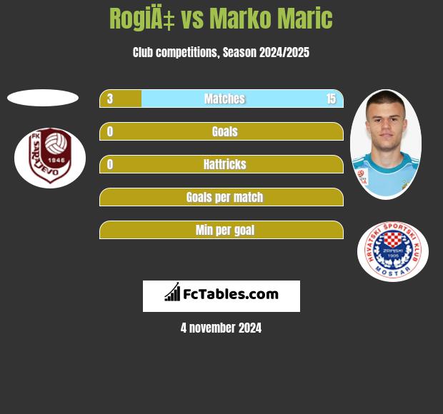 RogiÄ‡ vs Marko Marić h2h player stats