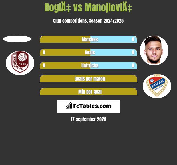 RogiÄ‡ vs ManojloviÄ‡ h2h player stats