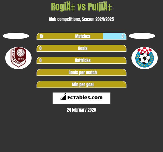 RogiÄ‡ vs PuljiÄ‡ h2h player stats