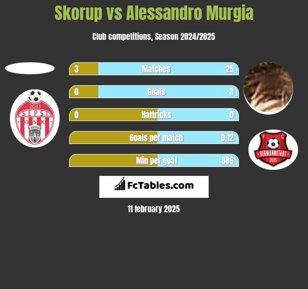 Skorup vs Alessandro Murgia h2h player stats