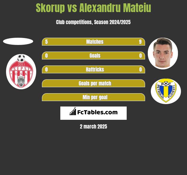 Skorup vs Alexandru Mateiu h2h player stats