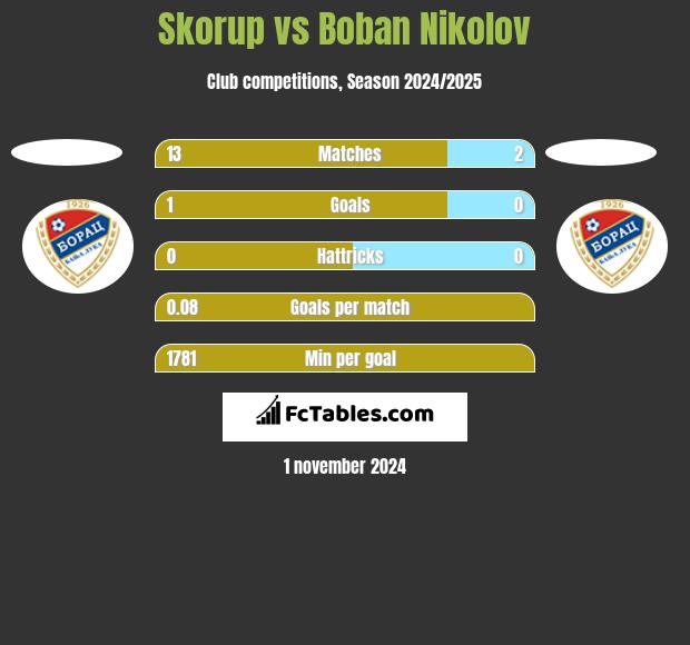 Skorup vs Boban Nikolov h2h player stats