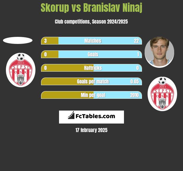 Skorup vs Branislav Ninaj h2h player stats