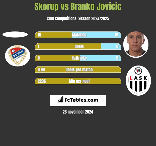 Skorup vs Branko Jovicic h2h player stats