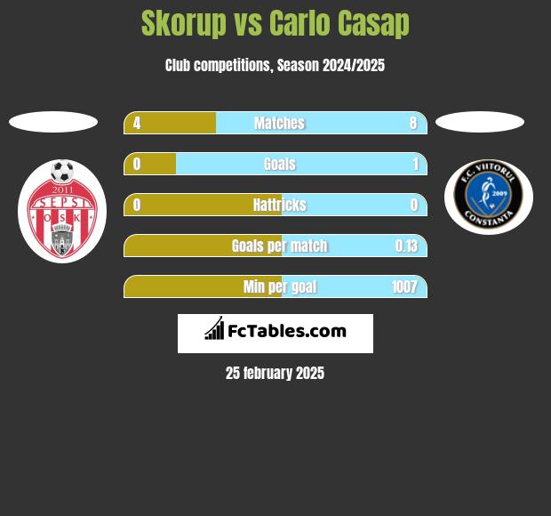 Skorup vs Carlo Casap h2h player stats