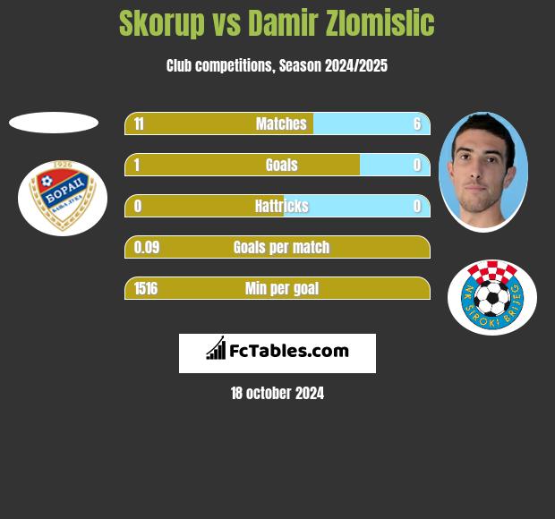 Skorup vs Damir Zlomislic h2h player stats