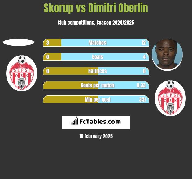 Skorup vs Dimitri Oberlin h2h player stats