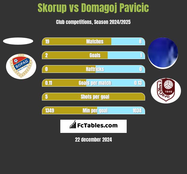 Skorup vs Domagoj Pavicić h2h player stats