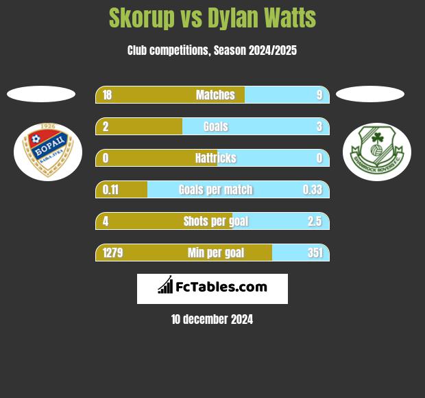 Skorup vs Dylan Watts h2h player stats