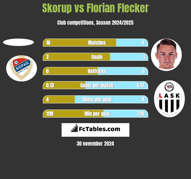 Skorup vs Florian Flecker h2h player stats