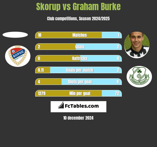 Skorup vs Graham Burke h2h player stats