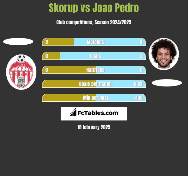 Skorup vs Joao Pedro h2h player stats