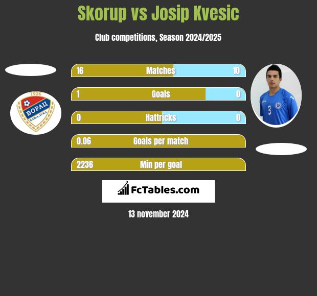 Skorup vs Josip Kvesic h2h player stats