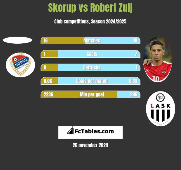 Skorup vs Robert Zulj h2h player stats