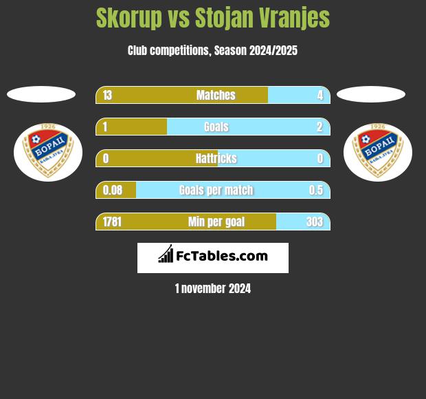 Skorup vs Stojan Vranjes h2h player stats