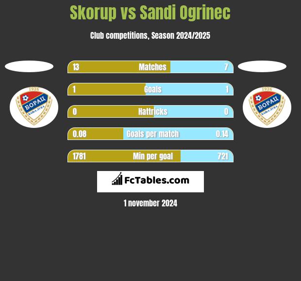 Skorup vs Sandi Ogrinec h2h player stats