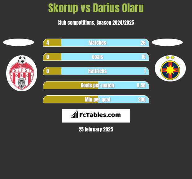 Skorup vs Darius Olaru h2h player stats