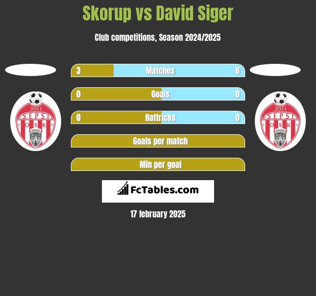 Skorup vs David Siger h2h player stats