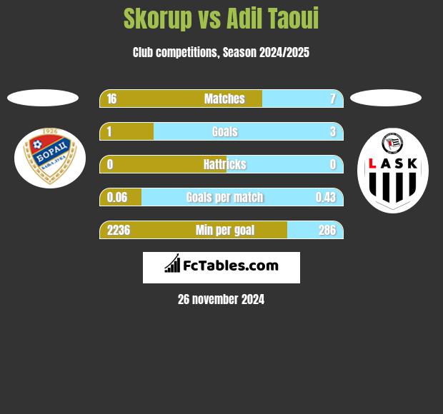 Skorup vs Adil Taoui h2h player stats