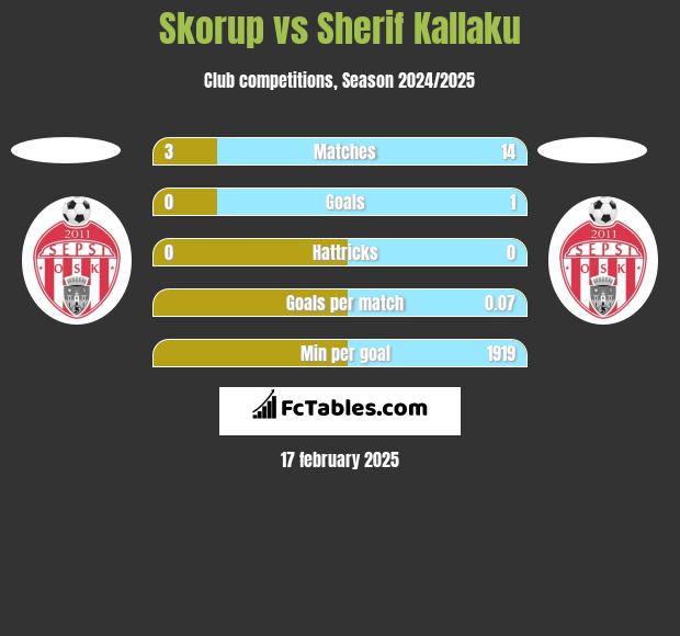 Skorup vs Sherif Kallaku h2h player stats