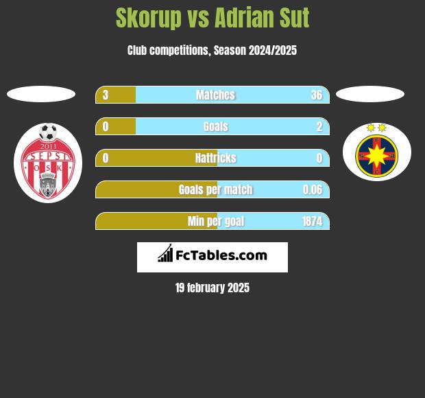 Skorup vs Adrian Sut h2h player stats