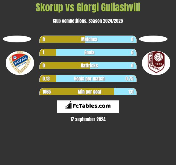 Skorup vs Giorgi Guliashvili h2h player stats