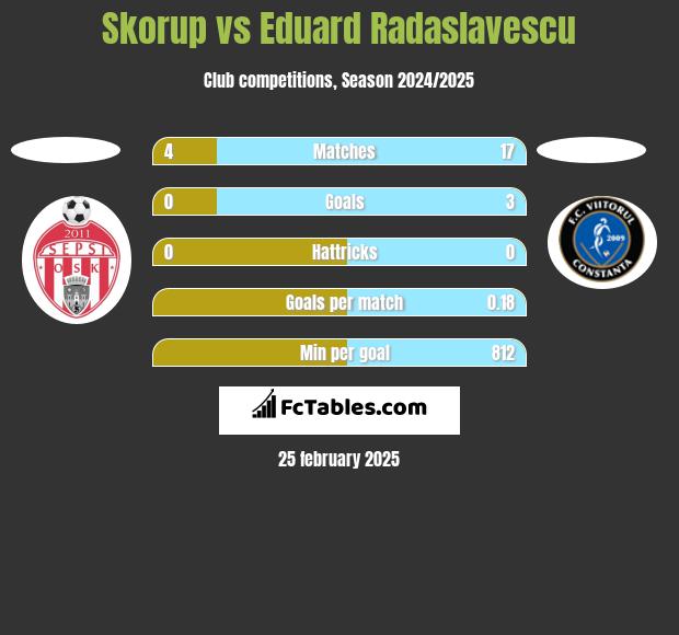 Skorup vs Eduard Radaslavescu h2h player stats